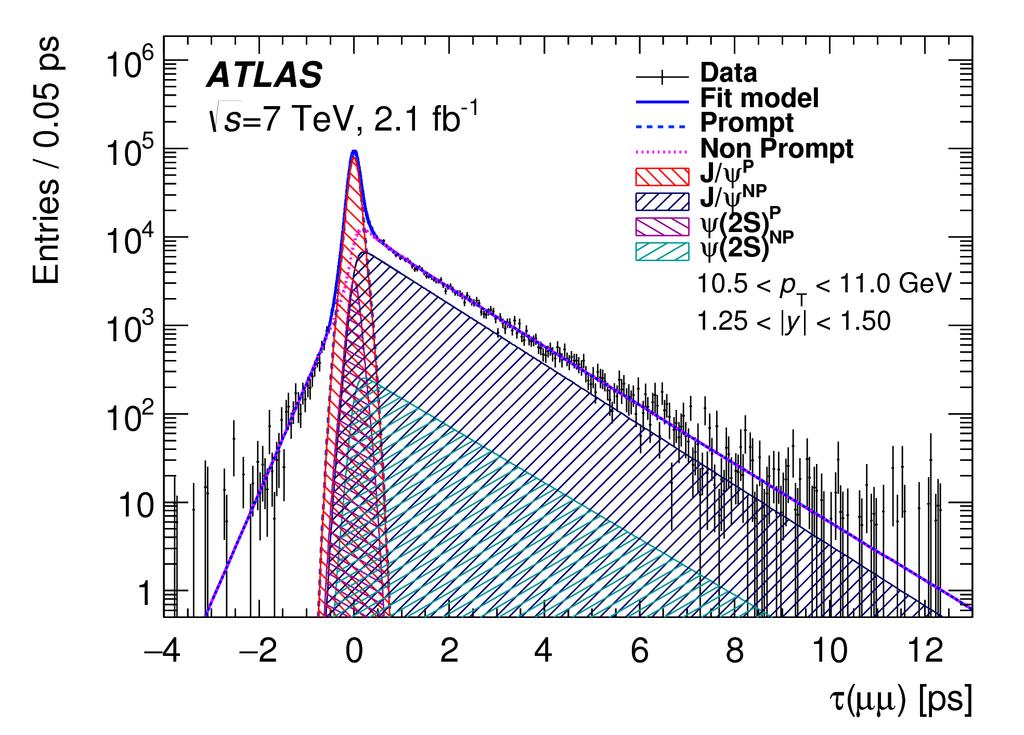 J/ψ and ψ(2s) Produc.on at 7 and 8 TeV Data (2.1 p - 1 at 7 TeV and 11.4 p - 1 at 8 TeV) collected with dimuon triggers, basic muon kinema.c selec.on (P T (µ 1,2 )>4 GeV and η(µ 1,2 ) <2.
