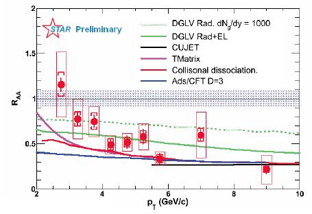 Non-photonic electrons (NPE) RAA of D0 and NPE show similar strong suppression in central Au+Au 200 GeV at high pt NPE show nonzero v2 Increase of