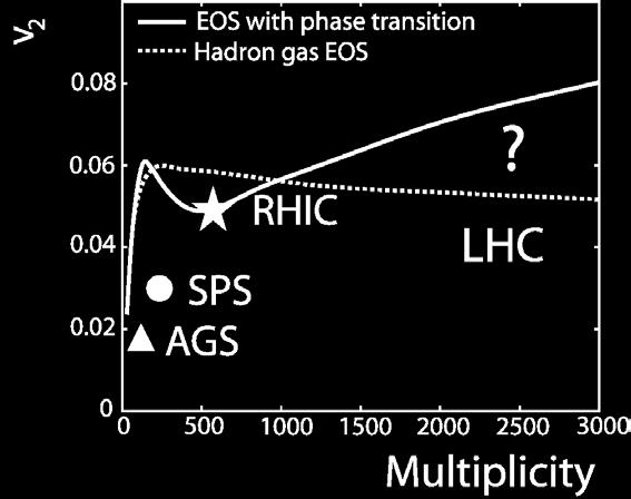 v 2 Predictions for the LHC Heinz, Kolb, Sollfrank Hirano, to check reference. Hirano et al, nuclth/0701075v2 N.Borghini and U.A.Weidemann, J.Phy.