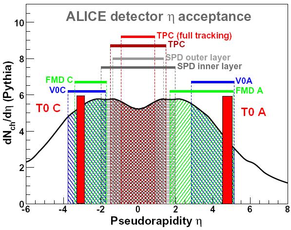 ALICE Detectors & Acceptance central barrel -0.9 < η < 0.9 φ = 2π tracking, PID (TPC/ITS/ToF) single arm 