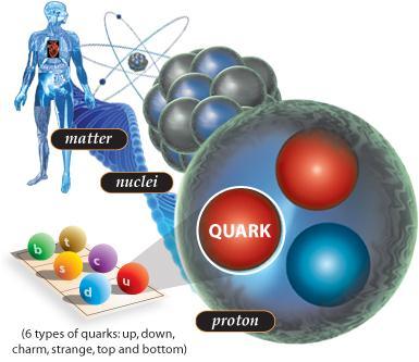 QCD (Quantum Chromo Dynamics) strong interaction binds quarks in hadrons binds nucleons in nuclei described by QCD interaction between particles carrying color charge mediated by gluon