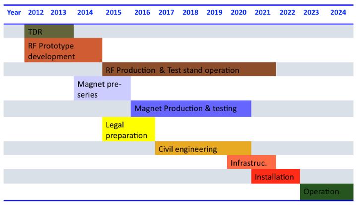 Timeline The actual timeline will of course be constrained by the LHC, with the installation taking place during the pre-slhc shutdown around 2021 The CDR is being finalised now, for referees this
