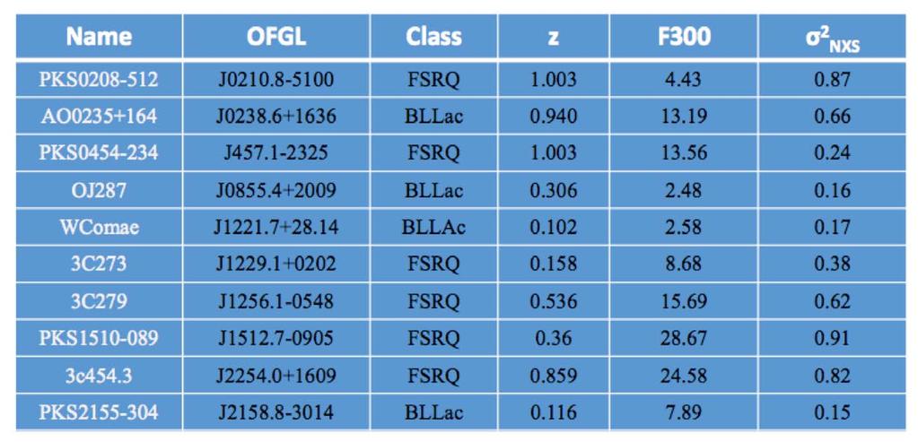 Candidate list (FERMI AGN) List of bright variable Fermi blazars selected for this analysis Abdo et al., arxiv:1004.