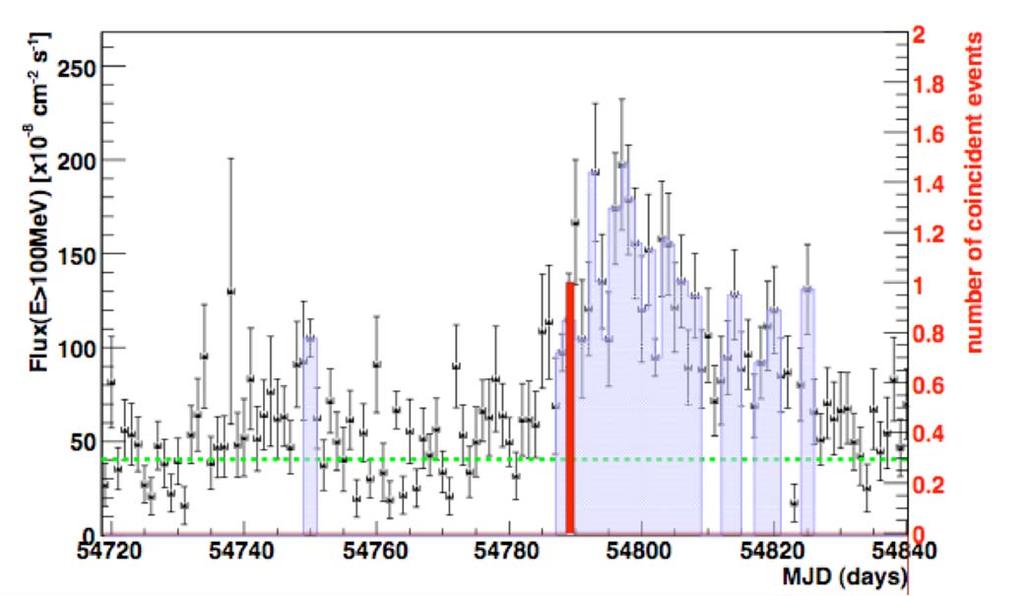 Time dependent search: Results =0.56 p-value = 10%. Fermi gamma-ray light curve for the blazar 3C279.