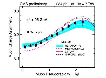 Latest Update - Muon Channel Ongoing-analysis to include most of 2011 CMS data (~ 5 fb-1) in muon channel: