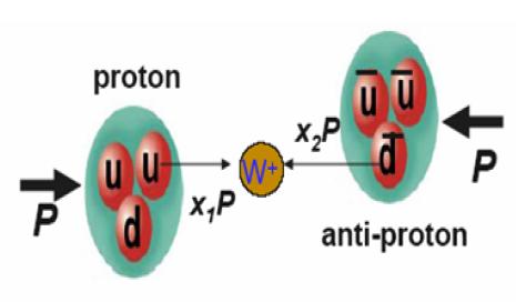 Phsics Motivation Parton distribution functions (PDFs describe quark and gluon content of the proton.