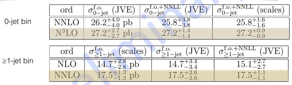 The 0-jet Bin at N3LO Combining H@N3LO and H+j@NNLO y r a e r P [Caola, Dulat, Monni] Good perturbative