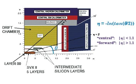 eν event selection Electron selection Isolated EM calorimeter energy Transverse Energy E T > 25 (20) GeV in central (forward)