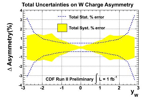 Systematic Uncertainties