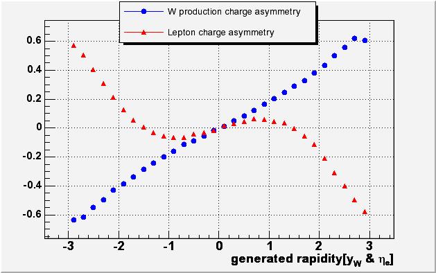 Lepton Charge Asymmetry Traditionally we measure lepton charge asymmetry leptonic decay involves ν P z ν is unmeasured lepton charge asymmetry is a convolution of both the charge asymmetry and V-A