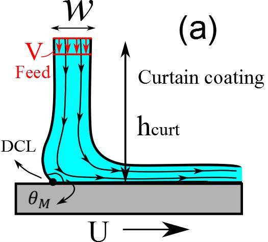 ynamic Wetting Failure and Hydrodynamic Assist in Curtain Coating Stress gradients at IP Capillary-stress gradient Inflection point (IP) DCL Flow rate Q (cm 2 /s) Surfactant promotes wetting failure
