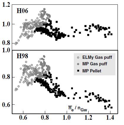 All data can be ordered by means of the H98 value, however obviously the predicted energy confinement time becomes more and more misleading with an increasing / n Gw ratio.