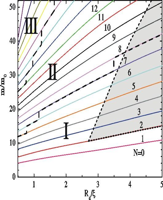 5 y/ξ 0-5 -5 0 5 x/ξ 5 y/ξ 0-5 -5 0 5 x/ξ The equilibrium vortex phase diagram: solid lines illustrate transitions between different vortex configurations for different size (R d ) and magnetic