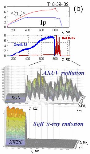 4 (a) Time evolution of the plasma current Ip, magnetic field perturbations dbp, plasma density ne, and soft x-ray intensity measured using gas detector with orthogonal view of the plasma column xwdb.