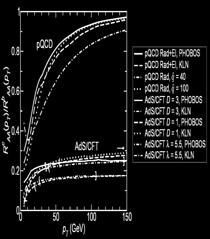 ITS Upgrade CDR 21 Figure 2.11: Heavy-to-light R AA ratios as predicted by radiative energy loss (ASW) [47]. Left: R D AA /Rh AA. Right: R B AA /Rh AA. Figure 2.12: Predictions for the comparison of charm and beauty R AA in Pb Pb collisions at the LHC.