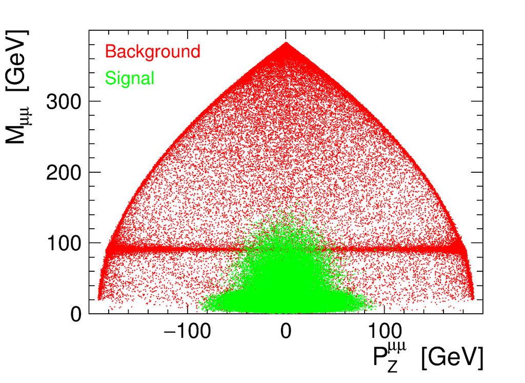 Neutral scalar production @ 380 GeV Muon pair invariant mass, M µµ, as a function of the lepton pair longitudinal momentum, P µµ Z, for BP1 scenario and SM background, at 380 GeV Background dominated