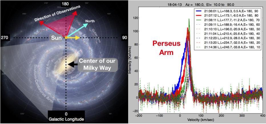 LightWork Memo 20: Gnuradio Companion Radio Astronomy 2 Figure 1: Overview of our place in the Milky Way Galaxy (Left) and 10 Minutes of Observations of the Perseus Arm.