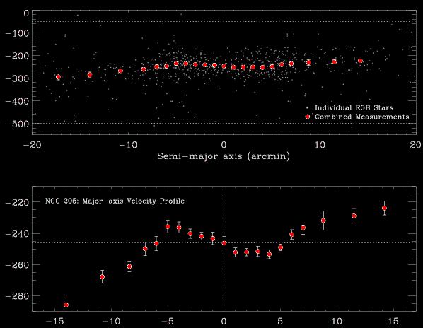 NGC205: Orbit solutions Inner rotation (?) speed: 10 km/s Radial velocity (km/s) Radial velocity curve turns over beyond 2.