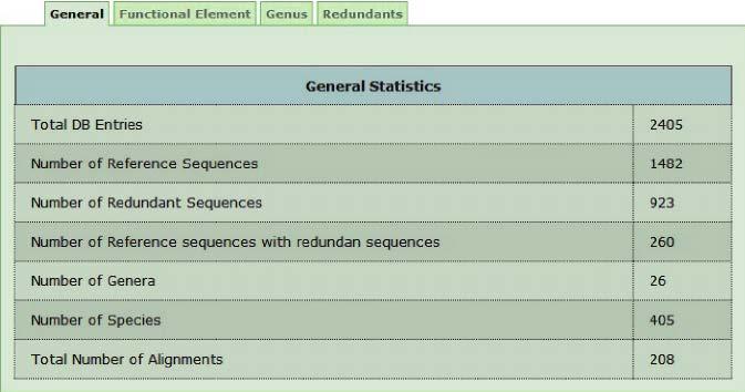 General statistics about PPNEMA data in 2007 The ITS sequences were grouped according to genus and species and multialigned in order to be used by researches interested either in phylogenetic studies