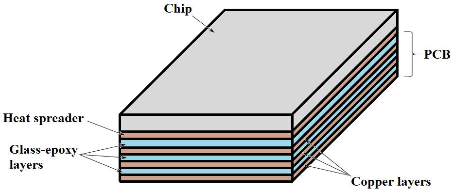 Thermal analysis f SMD Ftprint area f surface munt device (r chip): 6.4 5.8 mm 2 Thickness f PCB:.6 mm PCB cnfiguratin: 3 FR4 laminates and 3 alternate layer f z.