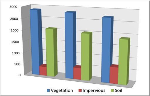 Some Results Classification results Vegetation (forests, parks, green areas etc.) Soil (Barren land, sands etc.) Impervious surface (urban, road, industrial area etc.