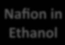 in situ lica- Nafion Nanocomposite Solid Nafion Dissolve Nafion in Ethanol (Et) 4 (liquid) Physical mixing