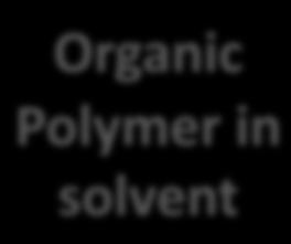 Polymer in solvent Inorganic onomer (liquid) Physical mixing