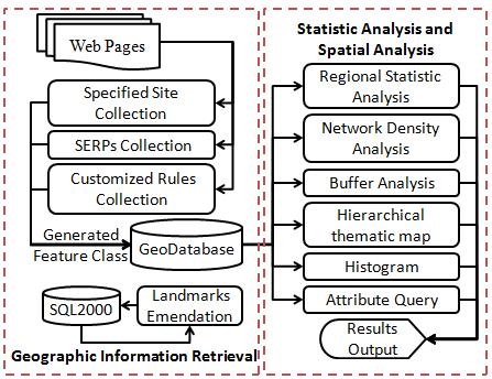 Figure 2. Simplified system flowchart information of SERPs will be match to landmarks.