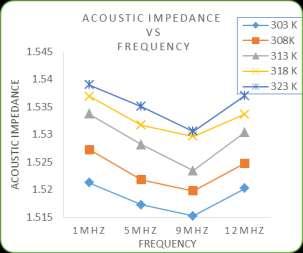 with the increase of frequency up to 9MHz but at higher frequency (12MHz) the result is reversed due to highly vibration of the molecules at their equilibrium position.