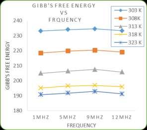Fig. 12: Variation of Gibb s free energy with The viscous relaxation time and Gibbs free energy both decreases as temperature increases as shown Fig.9 & fig.11 respectively.