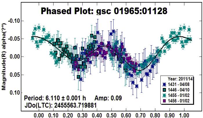 GSC 00814:00461 phase plot.