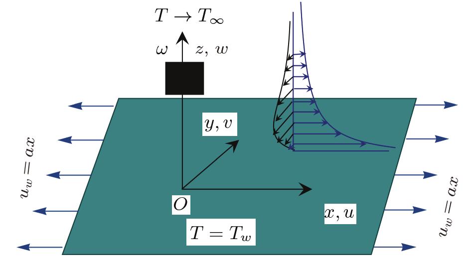 462 Communications in Theoretical Physics Vol. 69 documented boundary layer problems concerning powerlaw fluids can be stated through the studies.