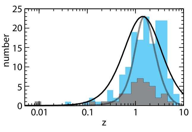 2.1 The GRB observations Figure 2.7: Redshift distributions of GRBs detected by Swift in blue and of GRBs detected by pre-swift satellites in grey.
