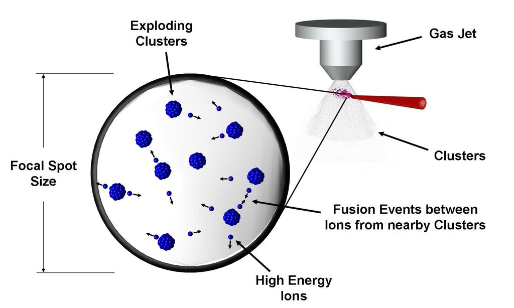 Figure 2.5: Schematic illustration of the mechanism for nuclear fusion from exploding deuterium clusters.