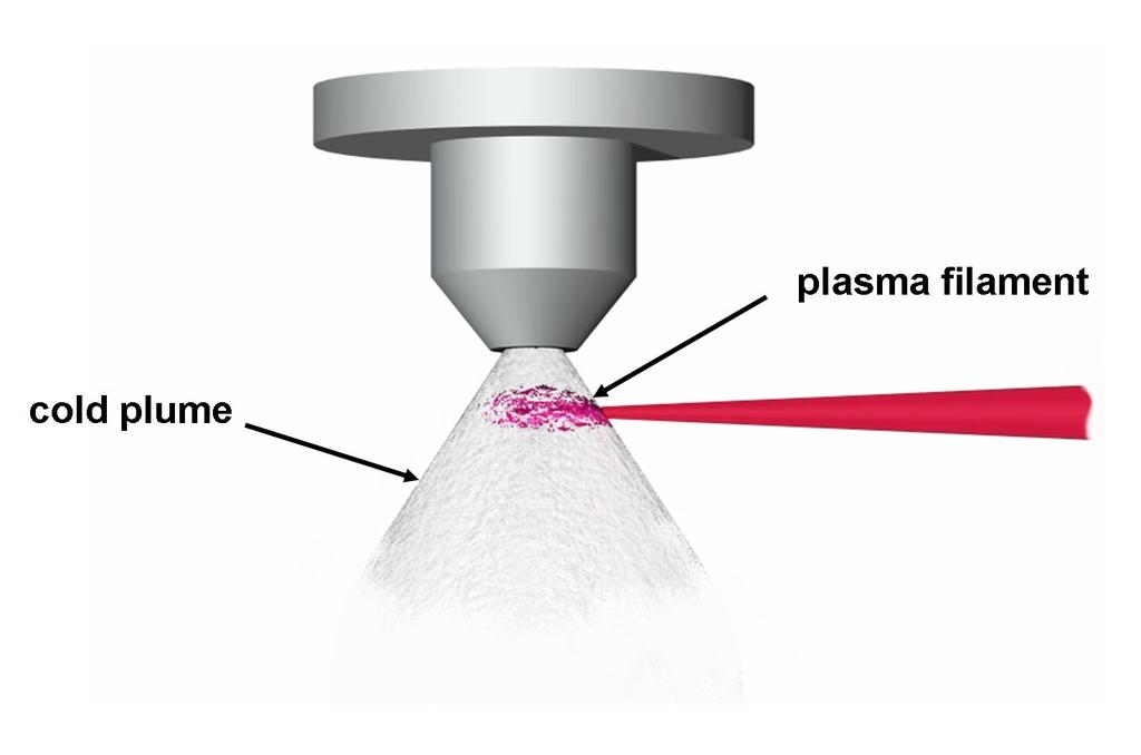 Figure 2.6: Illustration of the cluster target. The laser hits the beam target 2 3 mm below the nozzle. Fusion neutrons can be produced in the plasma filament and in the cold surrounding plume.