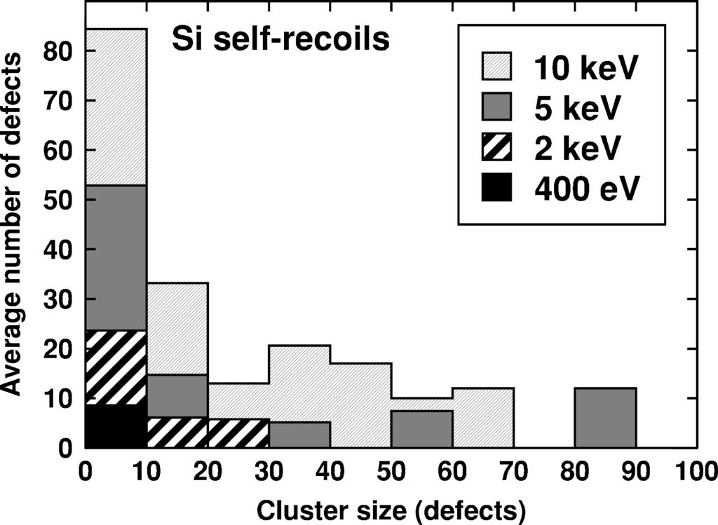 7564 K. NORDLUND et al. 57 FIG. 4. Distribution of Wigner-Seitz defects as a function of the cluster size, measured as the number of defects each cluster contains.