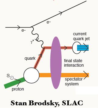 SIDIS E12-10-006 Measurement of SSA in SIDIS with SoLID on a transversely polarized 3 He <10% d quark tensor charge (Collins moments) Fundamental property of nucleon benchmark test of