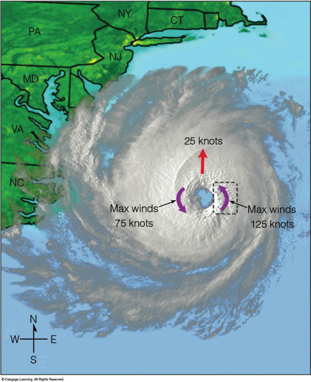 Winds on the right side blow in the same direction as the hurricane is moving.