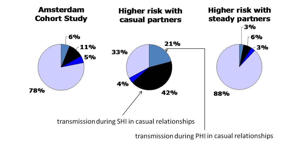 Fraction of transmissions from primary HIV infection Variable infectivity Conclusions: Primary HIV infection: important in transmission from casual partners,