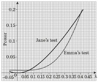 Challenge f g As the power of Jane s test is greater than that of Emma s when.1 < q <.
