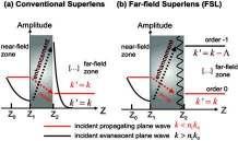 Figure 15: Properties of an optical superlens for imaging beyond the diffraction limit Metamaterial as Sensor Figure 13: Aperture Antennas Metamaterial can be used for designing sensor with specified