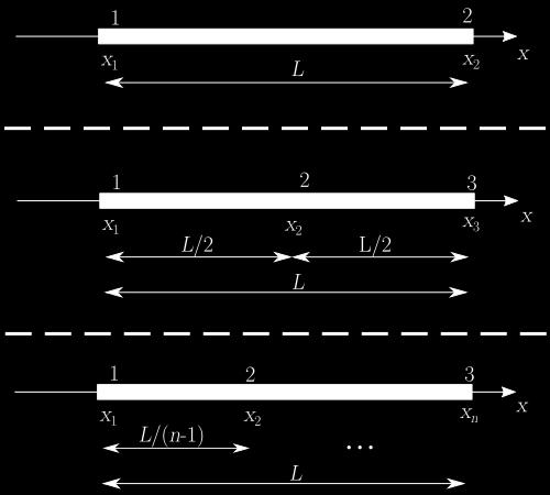V ta namen določimo (lokalni) vrstni red številčenja vozlišč v končnem elementu (slika 2.