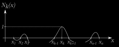 Teoretične osnove Za poljubno vozlišče pri poljubni aproksimaciji vemo, da mora oblikovna funkcija za izbrano vozlišče izgledati približno tako, kot kaže slika 2.7.