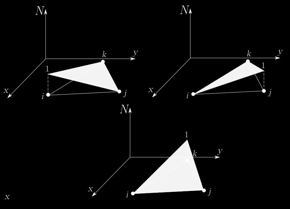Teoretične osnove Za razliko od 1D primera oblikovne funkcije ne popisujejo več premice oz. polinoma, temveč 2D ploskev v primeru trikotnega elementa ravnino, prikazano na sliki 2.9. Slika 2.