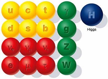 The Standard Model All the (known) elementary particles and interactions are described in a beautiful theory called the Standard Model. Particles of matter exist in three different families.
