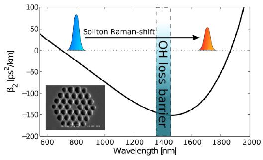Soliton self-frequency shift SSFS reasonably efficient pulse conversion Requires anomalous dispersion, low attenuation Decreasing