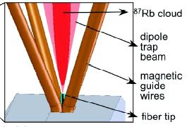 All-optical switching Cold atoms from a MOT Atom funnel formed by guide wires Dipole trap