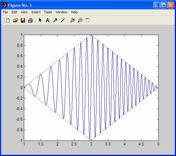 » x = sin(2*pi*t.*t); <ENT> % definiramo signal» x = x.