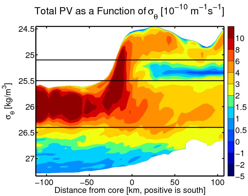 PV as a Function of Density Where are PV gradients?