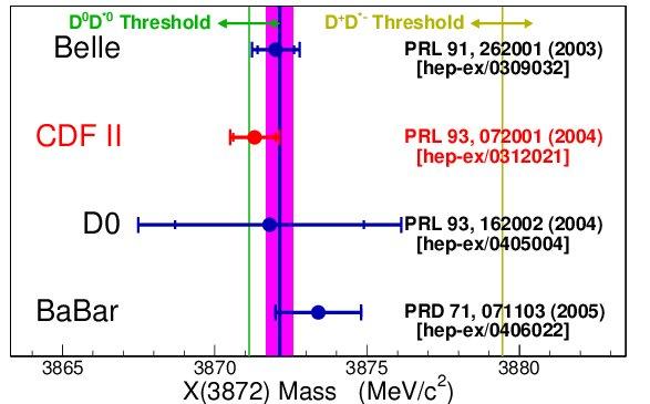 X(3872) Mass : 2005 m = 3871.9 ± 0.5 MeV/c 2 (D 0 D 0 threshold is at 3871.3 ± 1.0 MeV/c 2 ) PDG04 M X(3872) M D 0 D 0 = 0.